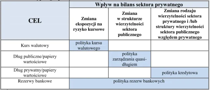 Tabela 2.2. Typologia polityki bilansowej 