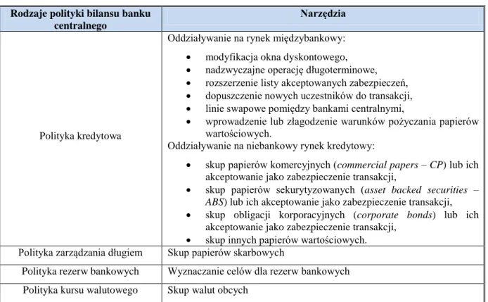 Tabela 2.3. Klasyfikacja narzędzi polityki bilansowej banku centralnego 