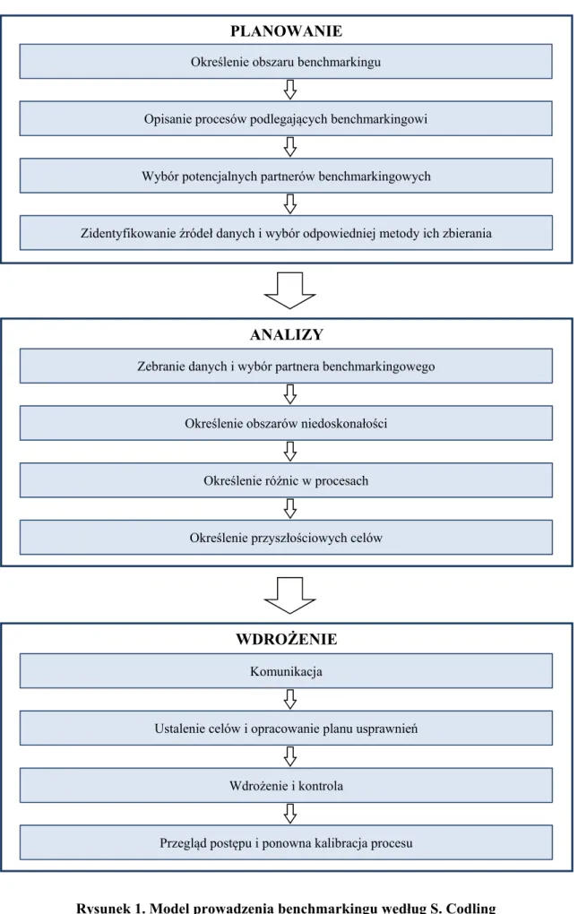 Rysunek 1. Model prowadzenia benchmarkingu według S. Codling  Źródło: opracowano na podstawie: [Codling 1998] 