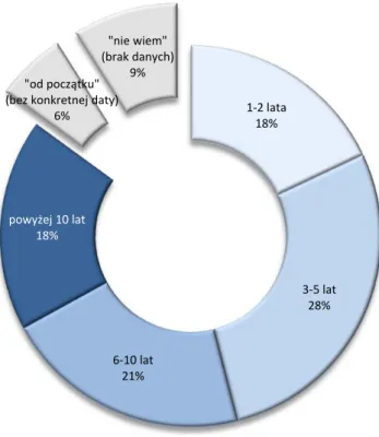 Rysunek 3. Deklarowany okres uczestnictwa w projekcie benchmarkingowym   IGWP (kwiecień – maj 2014) 