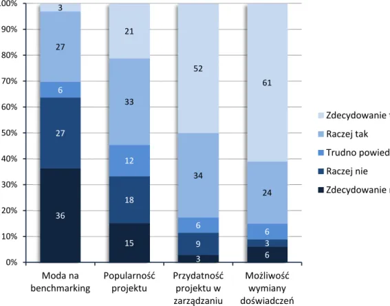 Rysunek 4. Deklarowane powody uczestnictwa w projekcie benchmarkingowym   IGWP ( kwiecień – maj 2013) 