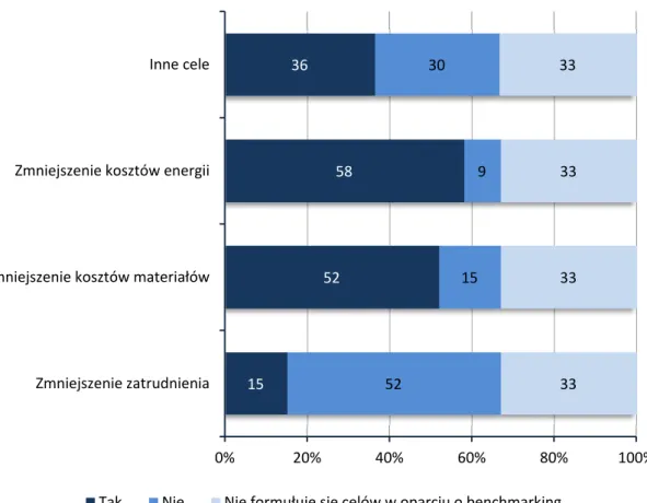 Rysunek 8. Cele stawiane przez kadrę zarządzającą (kwiecień – maj 2013)  Źródło: opracowanie własne 