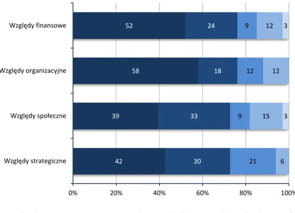 Rysunek 9. Ograniczenia w prowadzeniu projektów benchmarkingowych   (kwiecień – maj 2013) 