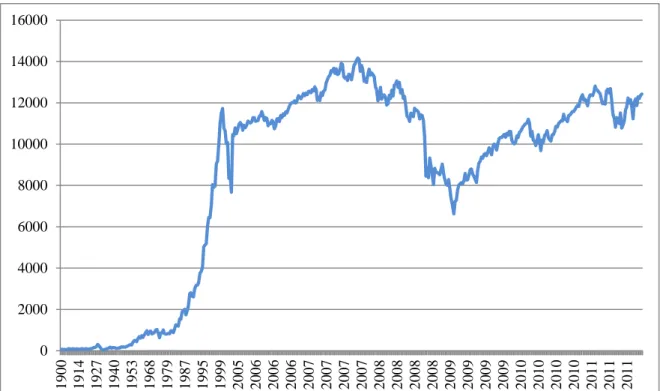 Wykres 1.2. Wartość indeksu Dow Jones Industrial w latach 1900-2012  Źródło: Opracowanie własne na podstawie danych Dow Jones Indexes