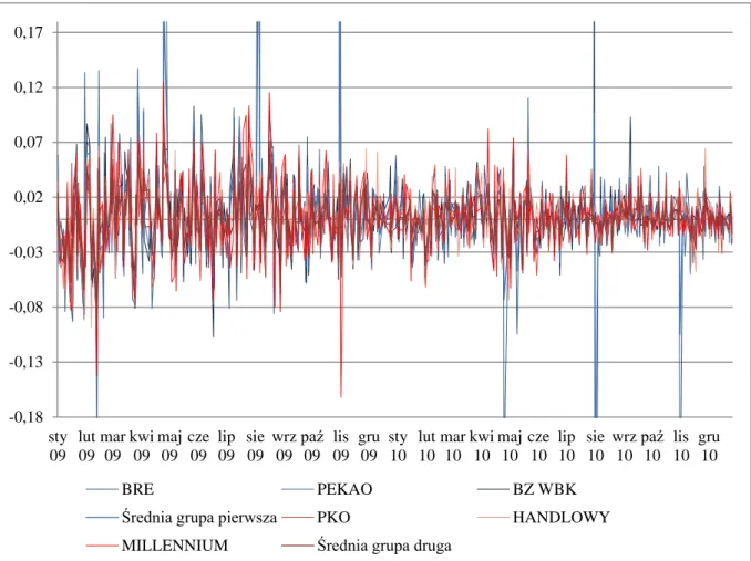 Wykres 1.7.  Dzienne stopy zwrotu akcji analizowanych banków w latach 2009-2010  Źródło: Opracowanie własne