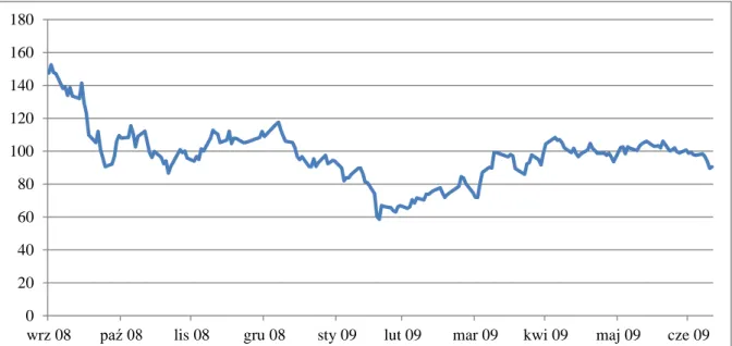 Wykres 1.8.  Kurs akcji Banku Pekao S.A. w okresie wrzesień 2008 – czerwiec 2009  Źródło: Opracowanie własne