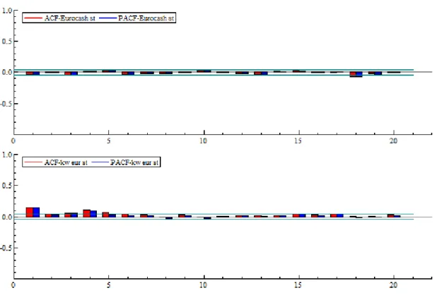 Wykres  1.19.  Wykres  funkcji  autokorelacji  oraz  autokorelacji  cząstkowej  dla  stóp  zwrotu  i  kwadratów  stóp zwrotu spółki Eurocash S.A
