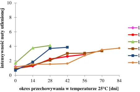 Wykres  14.  Intensywność  nuty  trawiastej  w  olejach  lnianych  przechowywanych  w  warunkach  półki sklepowej 