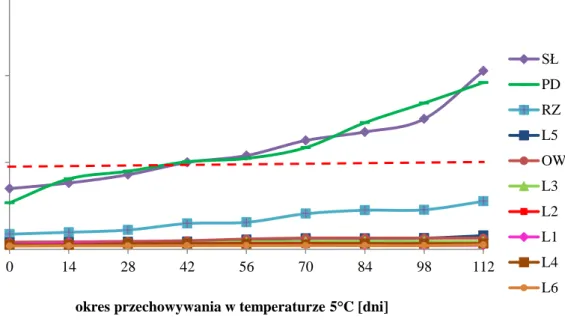 Wykres  18.  Wpływ  przechowywania  w  warunkach  konsumenckiego  użytkowania  na  zasięg  pierwotnych zmian oksydacyjnych w olejach roślinnych tłoczonych na zimno 