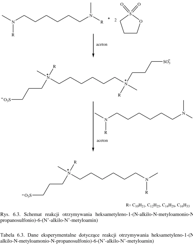 Tabela  6.3.  Dane  eksperymentalne  dotyczące  reakcji  otrzymywania  heksametyleno-1-(N- heksametyleno-1-(N-alkilo-N-metyloamonio-N-propanosulfonio)-6-(N’-alkilo-N’-metyloamin) 