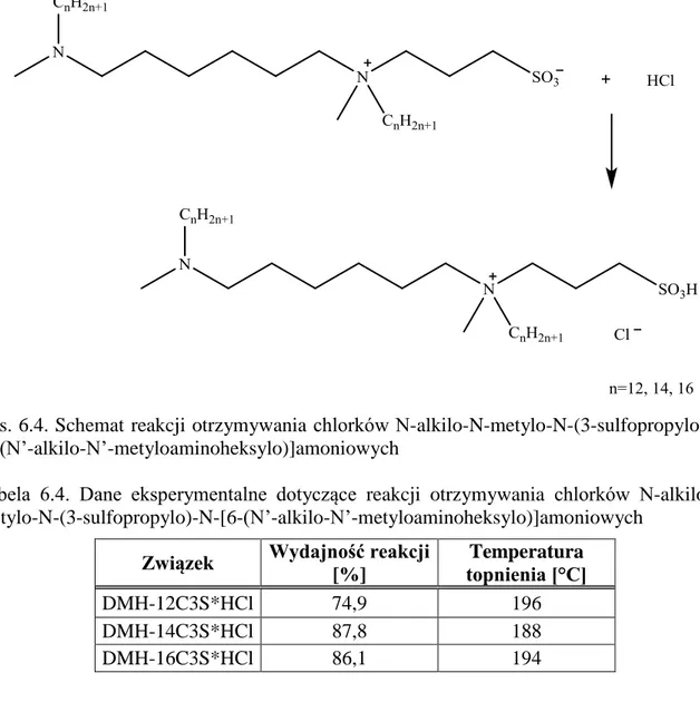 Tabela  6.4.  Dane  eksperymentalne  dotyczące  reakcji  otrzymywania  chlorków  N-alkilo-N- N-alkilo-N-metylo-N-(3-sulfopropylo)-N-[6-(N’-alkilo-N’-metyloaminoheksylo)]amoniowych 