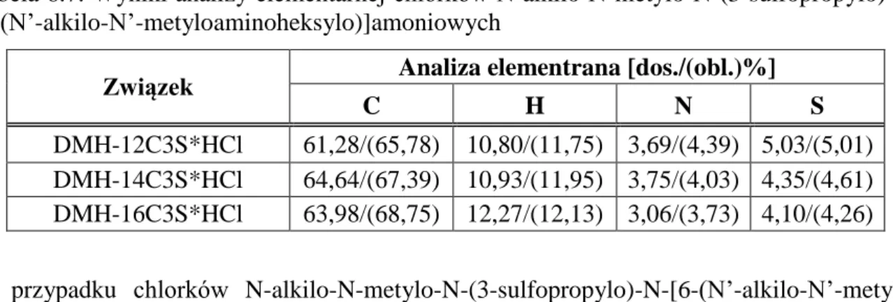 Tabela 6.7. Wyniki analizy elementarnej chlorków N-alkilo-N-metylo-N-(3-sulfopropylo)-N- N-alkilo-N-metylo-N-(3-sulfopropylo)-N-[6-(N’-alkilo-N’-metyloaminoheksylo)]amoniowych 