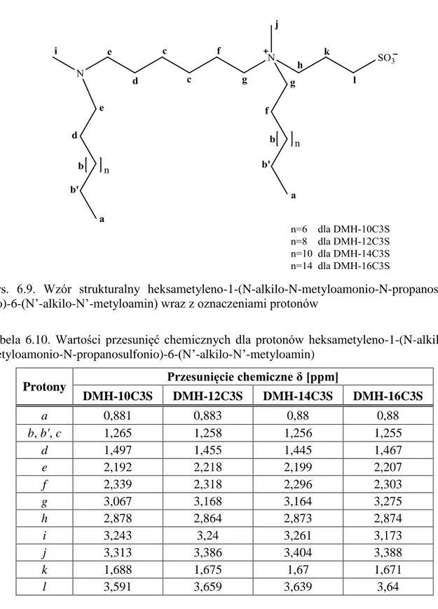 Tabela  6.10.  Wartości  przesunięć  chemicznych  dla  protonów  heksametyleno-1-(N-alkilo-N- heksametyleno-1-(N-alkilo-N-metyloamonio-N-propanosulfonio)-6-(N’-alkilo-N’-metyloamin) 