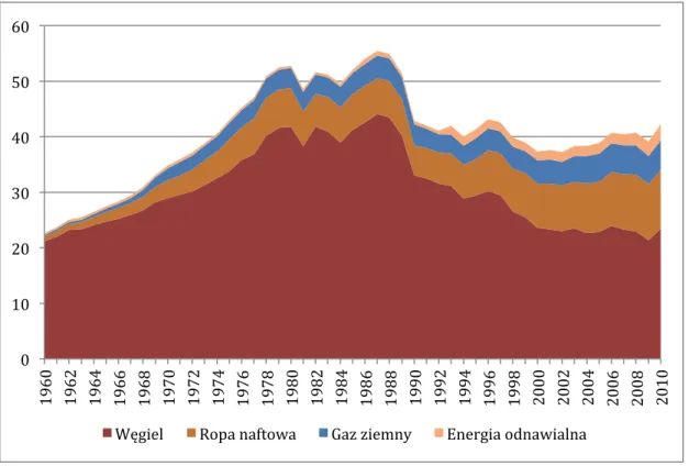 Rysunek  5.  Udział  głównych  nośników  energii  w  całkowitym  zaopatrzeniu  w  energię pierwotna w Polsce w latach 1960-2010 