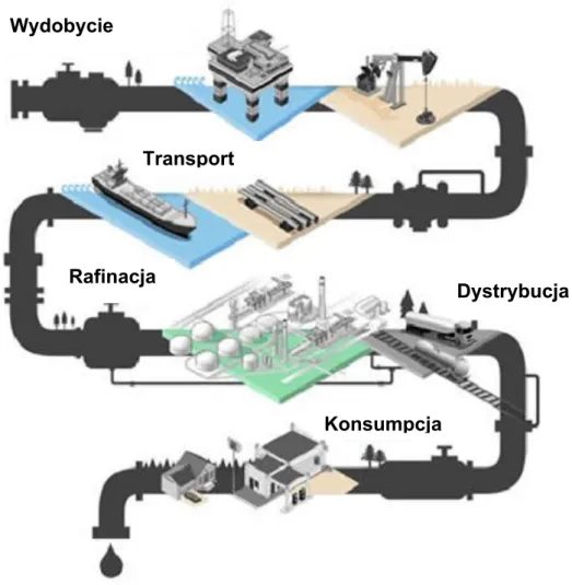 Rysunek 7. Etapy cyklu życia paliw na przykładzie benzyn samochodowych 