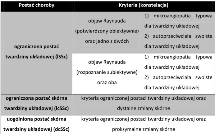 Tabela 3. Kryteria klasyfikacyjne wczesnej twardziny układowej wg LeRoy i Medsger, 2001 [62] w tłumaczeniu [60]