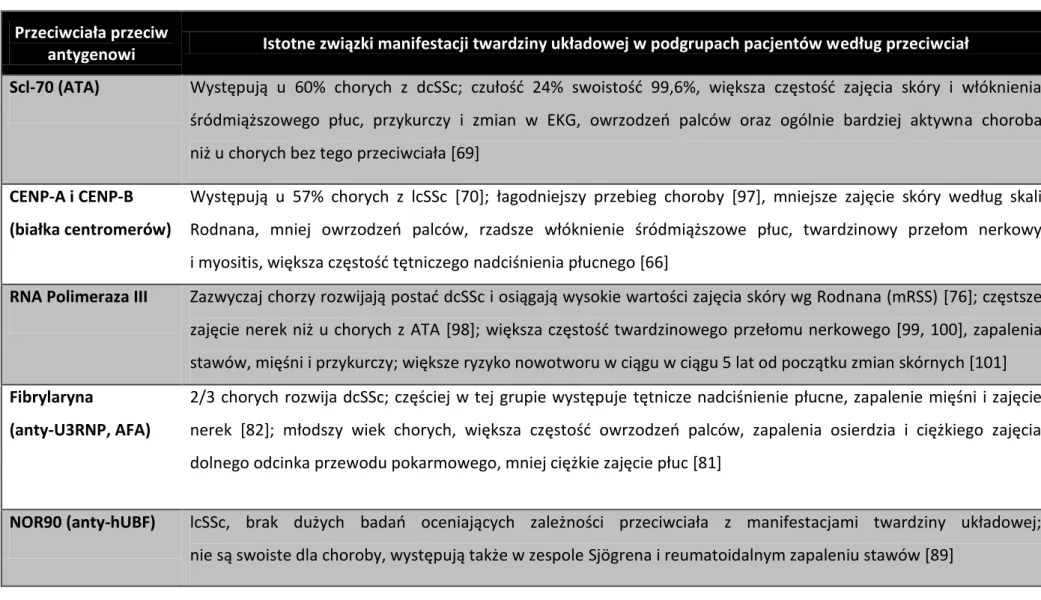 Tabela 4. Podsumowanie opisywanych w literaturze związków między obecnością przeciwciał przeciw antygenom a wybranymi manifestacjami twardziny układowej