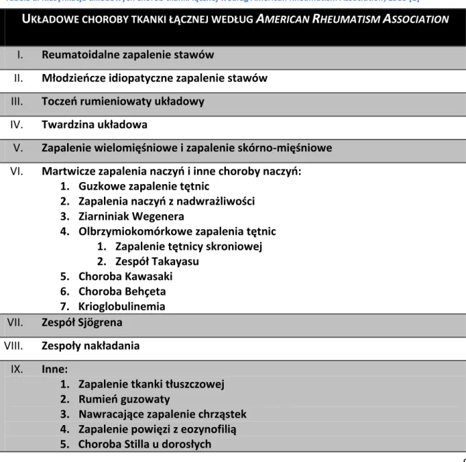 Tabela 1. Klasyfikacja układowych chorób tkanki łącznej według American Rheumatism Association, 1983 [1] 