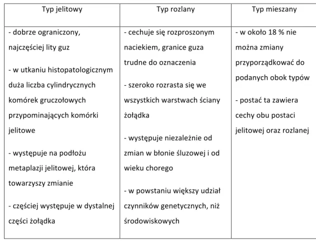 Tabela	
  1.	
  Charakterystyka	
  typów	
  raka	
  żołądka	
  wg	
  Laurena	
  