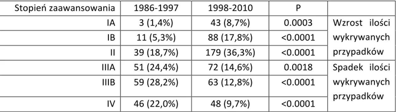 Tabela	
  4.	
  Stopnie	
  zaawansowania	
  raka	
  żołądka	
  u	
  pacjentów	
  w	
  porównywanych	
  okresach	
  	
   Stopień	
  zaawansowania	
   1986-­‐1997	
   1998-­‐2010	
   P	
   	
  