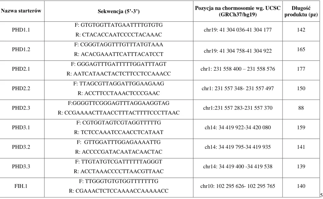 Tabela 6. Sekwencje oligonukleotydów użytych w analizie HRM. 