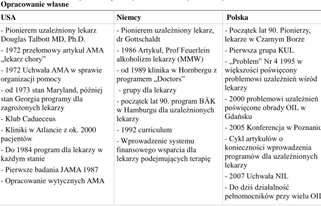 Tabela  4.  Porównanie  systemów  pomocy  dla  uzależnionych  lekarzy  w  USA,  Niemczech  i  Polsce