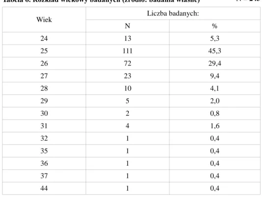 Tabela 6. Rozkład wiekowy badanych (źródło: badania własne)  N = 245 