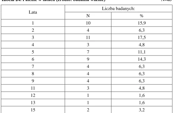 Tabela 23. Czas palenia tytoniu i liczba prób zerwania z tym nałogiem (źródło: badania własne)  Średnia  Odch