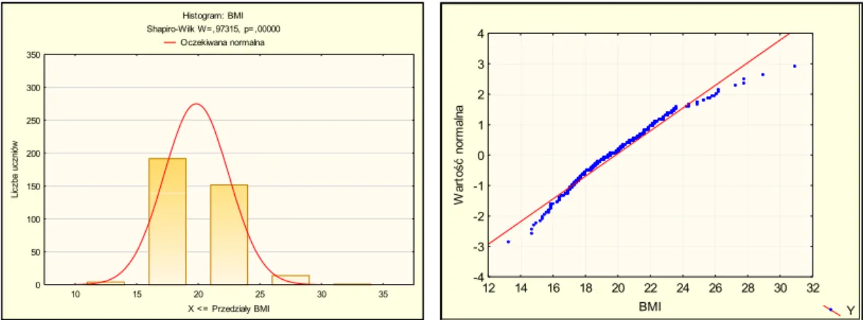 Rysunek 9: Histogram wskaźnika BMI.   Rysunek 10: Wykres normalności wskaźnika                        BMI