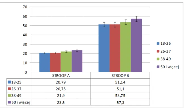 Wykres nr 1. Porównanie wykonywania testu Stroop'a w sekundach dla poszczególnych grup  wiekowych z zaznaczeniem 5% przedziału błędów