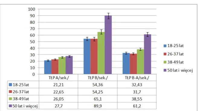 Wykres nr 2. Porównanie wykonywania TŁP A, B i B-A  w sekundach dla poszczególnych  grup wiekowych z zaznaczeniem 5% przedziału błędów