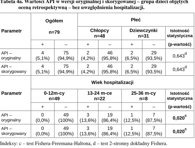 Tabela 4a. Wartości API w wersji oryginalnej i skorygowanej – grupa dzieci objętych  oceną retrospektywną – bez uwzględnienia hospitalizacji