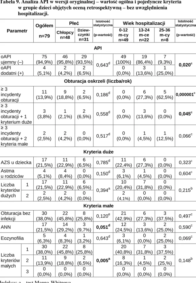 Tabela 9. Analiza API w wersji oryginalnej – wartość ogólna i pojedyncze kryteria  w grupie dzieci objętych oceną retrospektywną – bez uwzględnienia  hospitalizacji