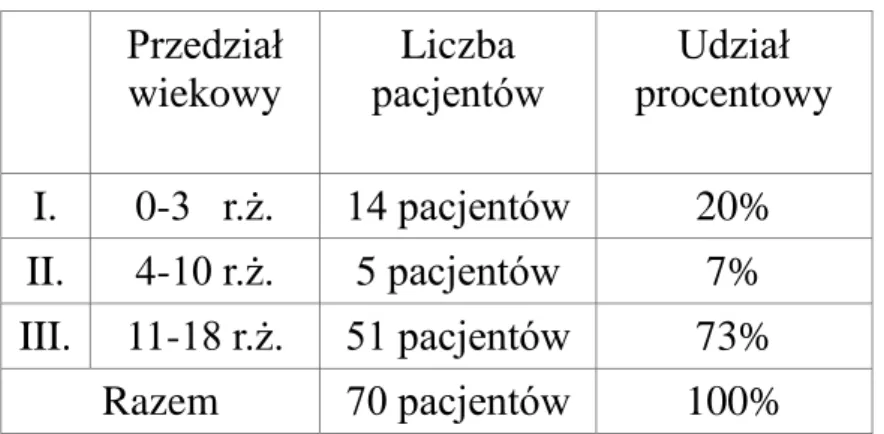 Tabela  3.  Liczba  chorych  z potwierdzonym  skrętem  jądra  w grupach  wiekowych.  Przedział  wiekowy  Liczba  pacjentów  Udział  procentowy  I