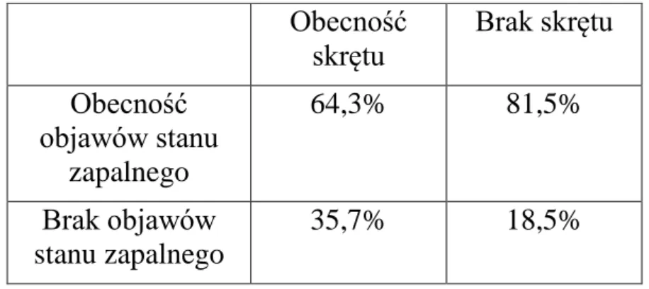 Tabela  10.  Zależność  współwystępowania  ostrego  skrętu  jądra  i wtórnych  objawów stanu zapalnego