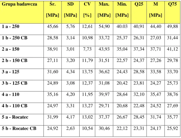Tabela  II.  Grupy  badawcze  Cr-Ni  wraz  ze  średnimi  wartościami  naprężenia  stycznego  (Śr),  odchyleniem  standardowym  (SD),  współczynnikiem  zmienności  (CV),  wartościami  maksymalnymi i minimalnymi (Max., Min.), medianą (Me) oraz kwartylami Q25