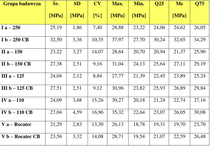 Tabela  IV.  Grupy  badawcze  Cr-Co  wraz  ze  średnimi  wartościami  naprężenia  stycznego  (Śr),  odchyleniem  standardowym  (SD),  współczynnikiem  zmienności  (CV),  wartościami  maksymalnymi i minimalnymi (Max., Min.), medianą (Me) oraz kwartylami Q25