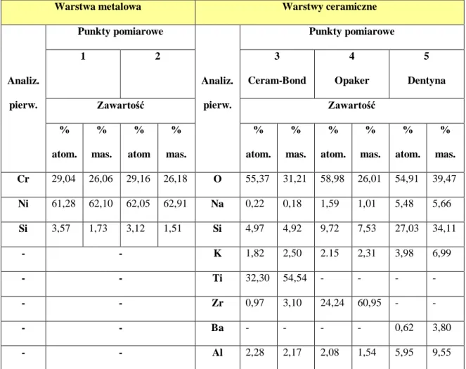 Tabela IX. Skład procentowy  pierwiastków w warstwie ceramiki  próbki II w punktach 1 ÷ 5 