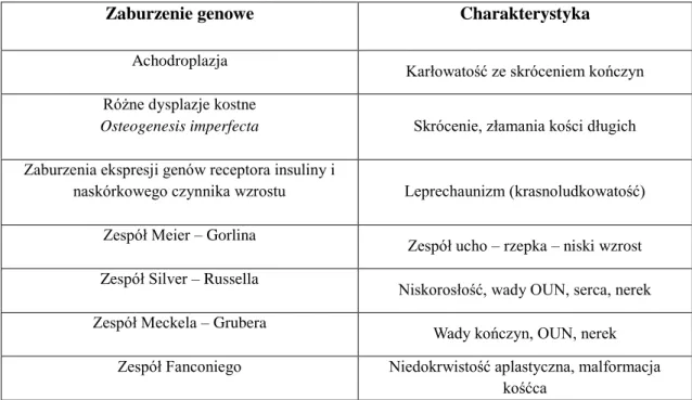 Tabela 2. Najczęściej występujące wady związane z mutacją jednogenową prowadzące  do hipotrofii płodu