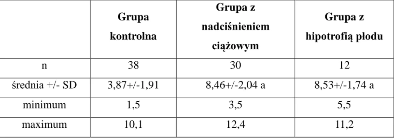 Tabela 7. Poziom stężenia urotensyny II [pg/ml] w surowicy krwi badanych pacjentek. 