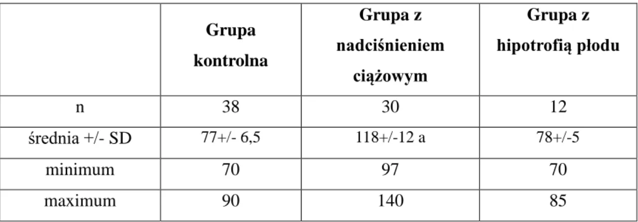 Tabela  9.  Wartości  średniego  ciśnienia  krwi  (MAP)  [mm  Hg]  w  badanych  grupach  pacjentek