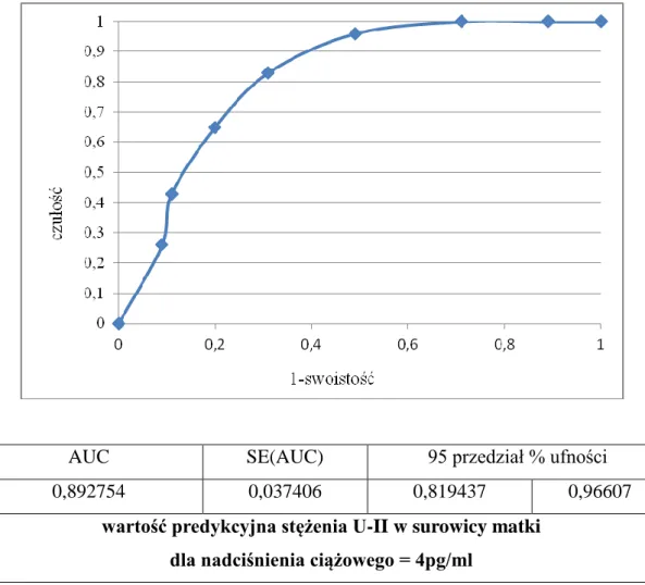 Wykres  1.  Krzywa  ROC  dla  stężenia  urotensyny  II  w  surowicy  krwi  matki  w  przewidywaniu wystąpienia nadciśnienia w grupie pacjentek z nadciśnieniem ciążowym  w oparciu o wartości MAP
