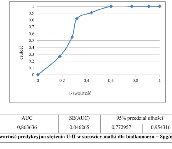 Wykres  2.  Krzywa  ROC  dla  stężenia  urotensyny  II  w  surowicy  krwi  matki  w  przewidywaniu  wystąpienia  białkomoczu  w  grupie  pacjentek  z  nadciśnieniem  ciążowym