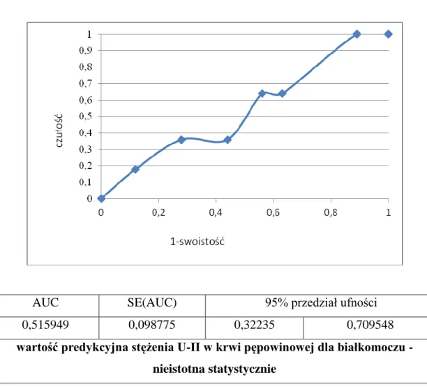 Wykres  4.  Krzywa  ROC  dla  stężeń  urotensyny  II  w  surowicy  krwi  pępowinowej    w  przewidywaniu  wystąpienia  białkomoczu  w  grupie  pacjentek  z  nadciśnieniem  ciążowym