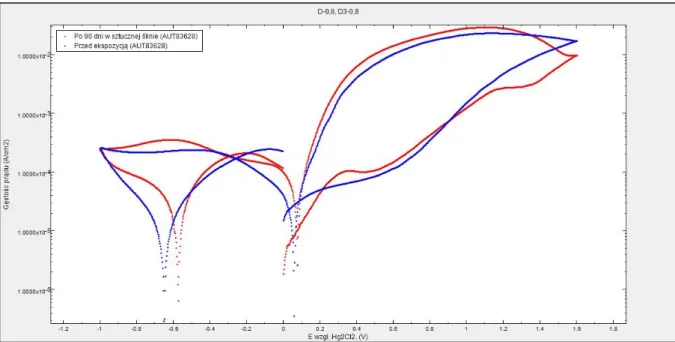 Ryc. 64. Wykres cyklicznej woltoamperometrii dla grupy D-0,8, D3-0,8. 