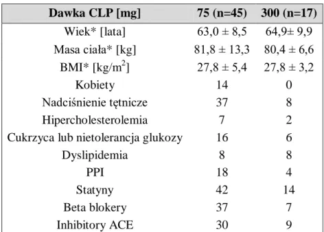Tabela 5. Charakterystyka pacjentów biorących udział w badaniu 