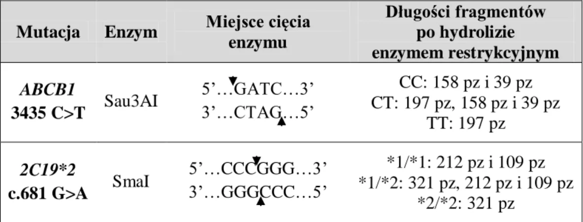 Tabela  9.  Charakterystyka  reakcji  restrykcji  dla  polimorfizmu  ABCB1  3435C&gt;T  oraz  2C19*2 