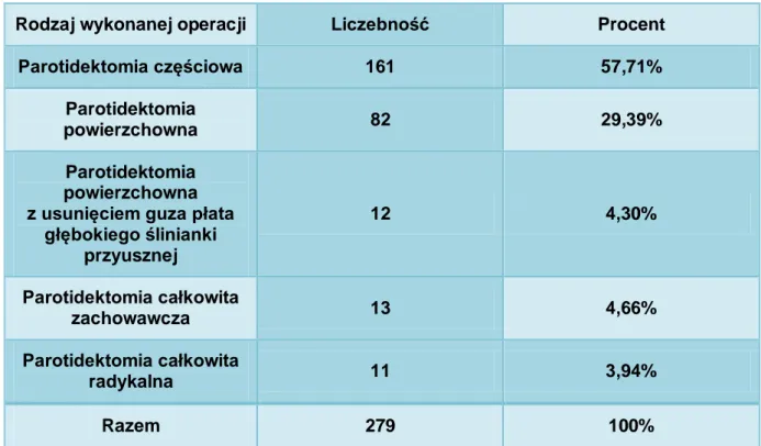 Tabela  VI.  Częstość  występowania  porażenia  nerwu  twarzowego  w  grupie  badanych  chorych  w obserwacji pooperacyjnej 