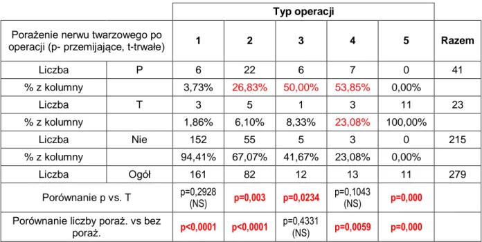 Tabela  XI  przedstawia  zależności  statystyczne  pomiędzy  poszczególnymi  typami  operacji  i  porażeniem  przemijającym  nerwu  twarzowego