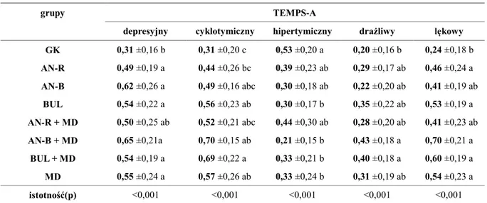 Tabela 10 Porównanie występowania wymiarów temperamentu TEMPS-A w poszczególnych grupach 